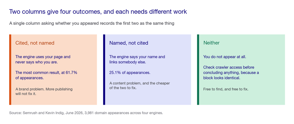 Three cards covering cited but not named, named but not cited, and appearing nowhere at all