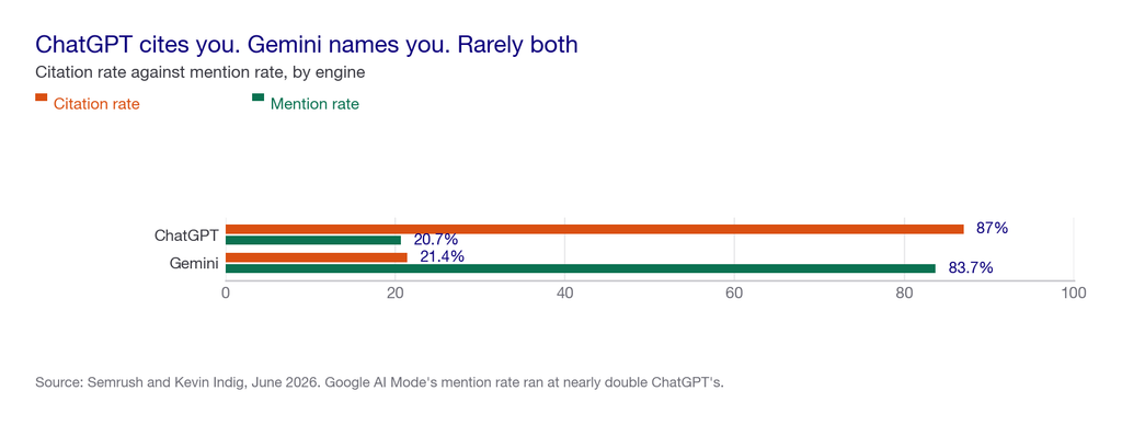 Grouped bar chart showing ChatGPT at 87 percent citation and 20.7 percent mention, against Gemini at 21.4 percent citation and 83.7 percent mention
