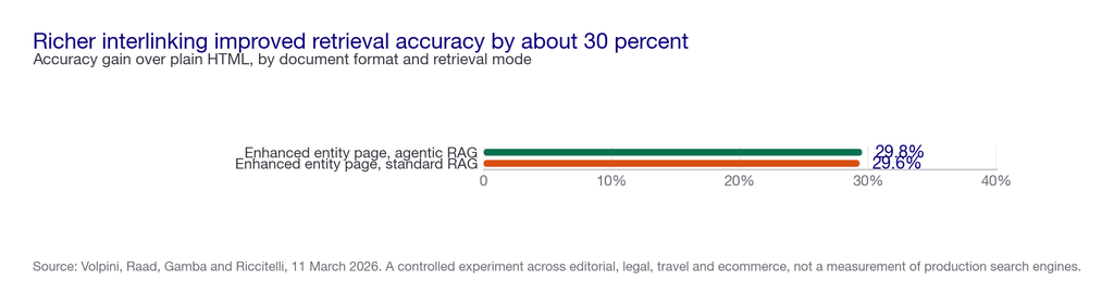 Bar chart showing a 29.8 percent accuracy gain in the agentic pipeline and 29.6 percent in standard retrieval for enhanced entity pages