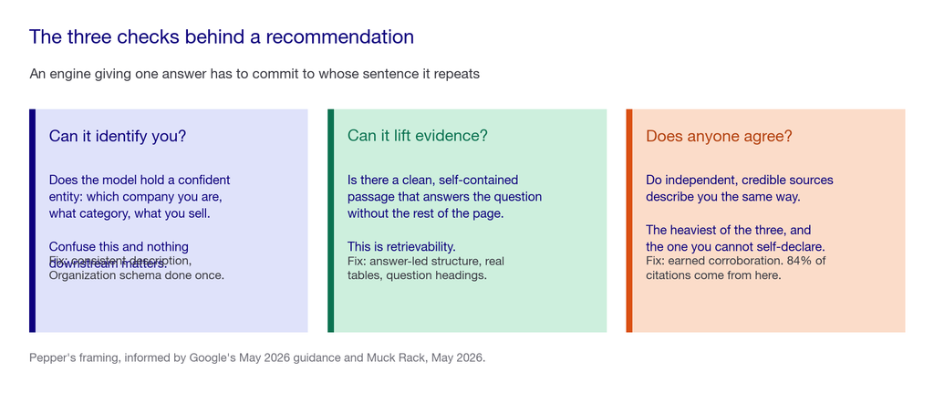 Three cards describing the checks an AI engine runs: can it identify you as an entity, can it lift a clean passage of evidence, and do independent sources agree