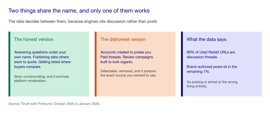 Three cards: the honest version of seeding, the dishonest version, and what the citation data says about which one works