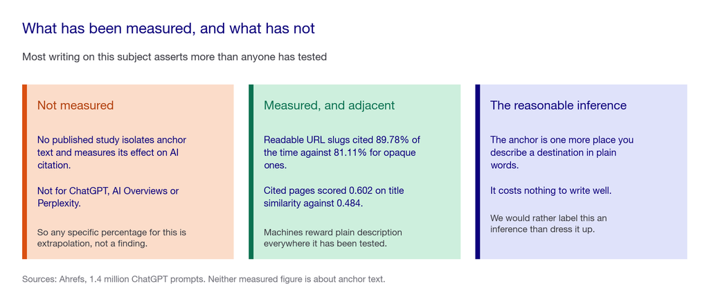 Three cards separating what has not been measured about anchor text, what has been measured nearby, and the reasonable inference