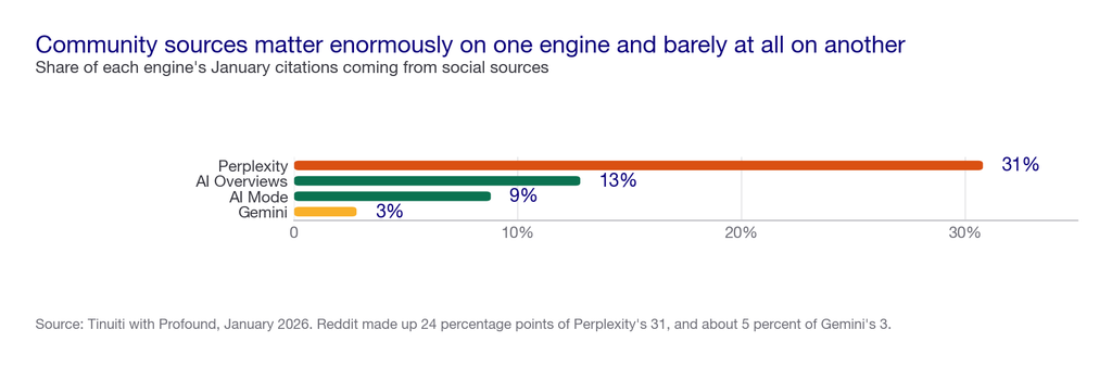Bar chart of social source share by engine: Perplexity 31 percent, AI Overviews 13, AI Mode 9, Gemini 3