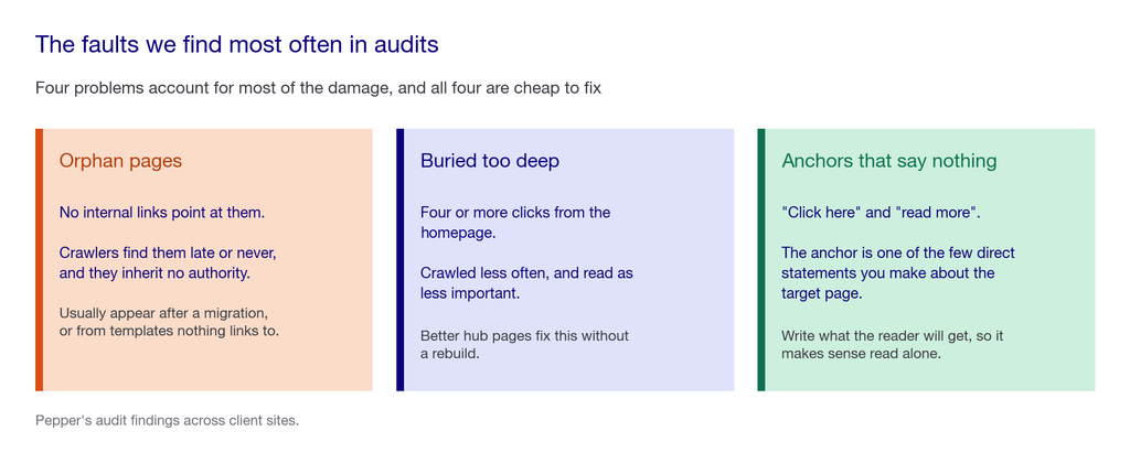 Three cards covering orphan pages, pages buried too deep, and anchors that say nothing