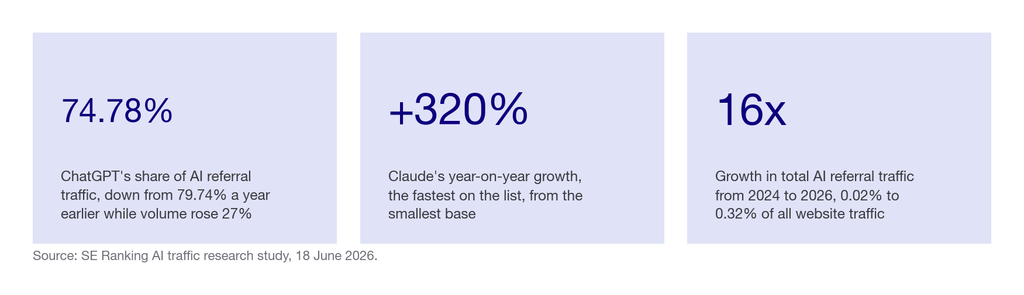 Three statistics: ChatGPT holds 74.78 percent of AI referral traffic down from 79.74 percent, Claude grew 320 percent year on year, and total AI referral traffic grew 16 times between 2024 and 2026