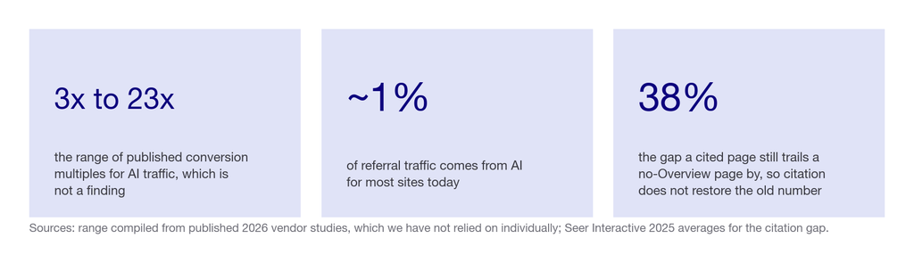 Three statistics: published conversion multiples ranging from 3x to 23x, AI referrals at about 1 percent of traffic, and a 38 percent gap that citation does not close