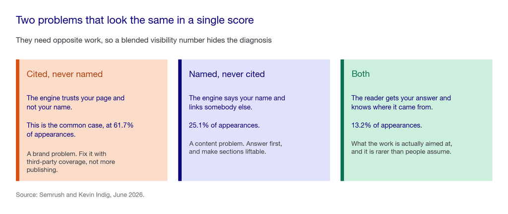 Three cards: cited but never named as a brand problem, named but never cited as a content problem, and both as the target state