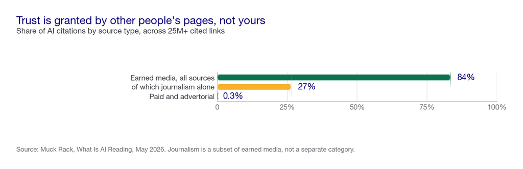 Bar chart of AI citation share by source type: earned media 84 percent, journalism alone 27 percent, paid and advertorial 0.3 percent