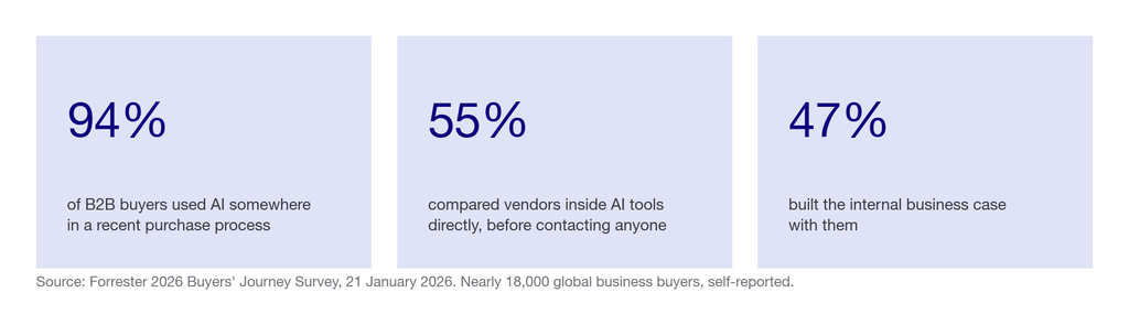 Three statistics from Forrester: 94 percent of B2B buyers used AI in a recent purchase, 55 percent compared vendors inside AI tools, 47 percent built the business case there