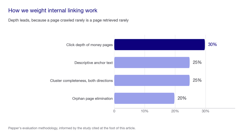 Weighting chart showing click depth at 30 percent, anchor text 25 percent, cluster completeness 25 percent and orphan elimination 20 percent