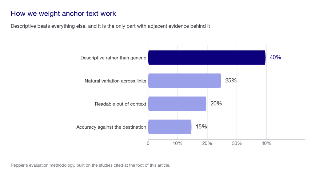 Weighting chart showing descriptive rather than generic at 40 percent, natural variation 25 percent, readable out of context 20 percent and accuracy 15 percent