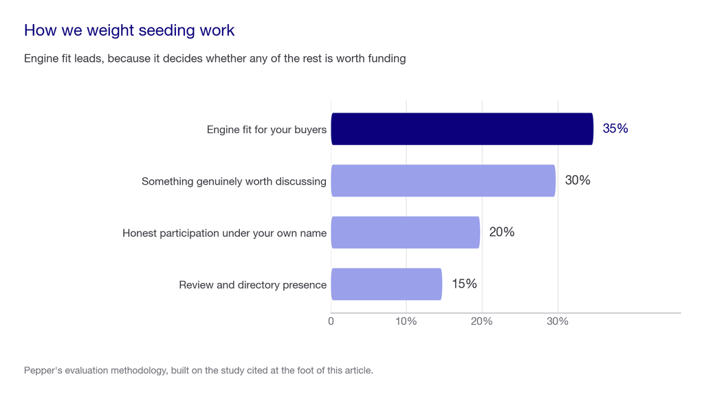 Weighting chart showing engine fit at 35 percent, something worth discussing 30 percent, honest participation 20 percent and review presence 15 percent