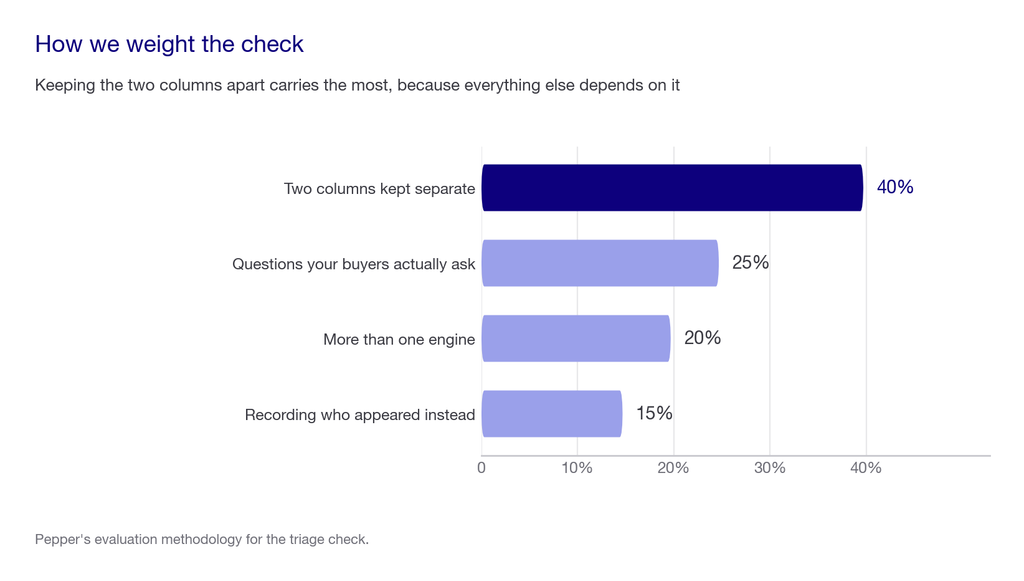 Weighting chart showing two columns kept separate at 40 percent, buyer questions 25 percent, more than one engine 20 percent and recording competitors 15 percent