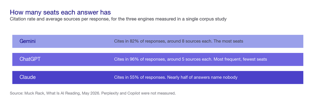 Three ranked rows showing citation behaviour by engine: Gemini cites in 82 percent of responses with around eight sources, ChatGPT cites in 96 percent with around five, Claude cites in 55 percent