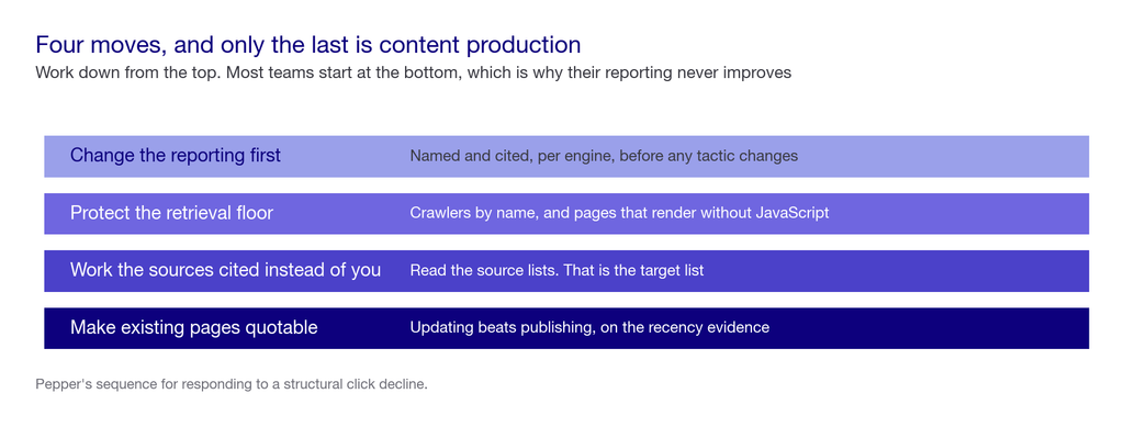 Four stacked moves: change the reporting first, protect the retrieval floor, work the sources cited instead of you, then make existing pages quotable