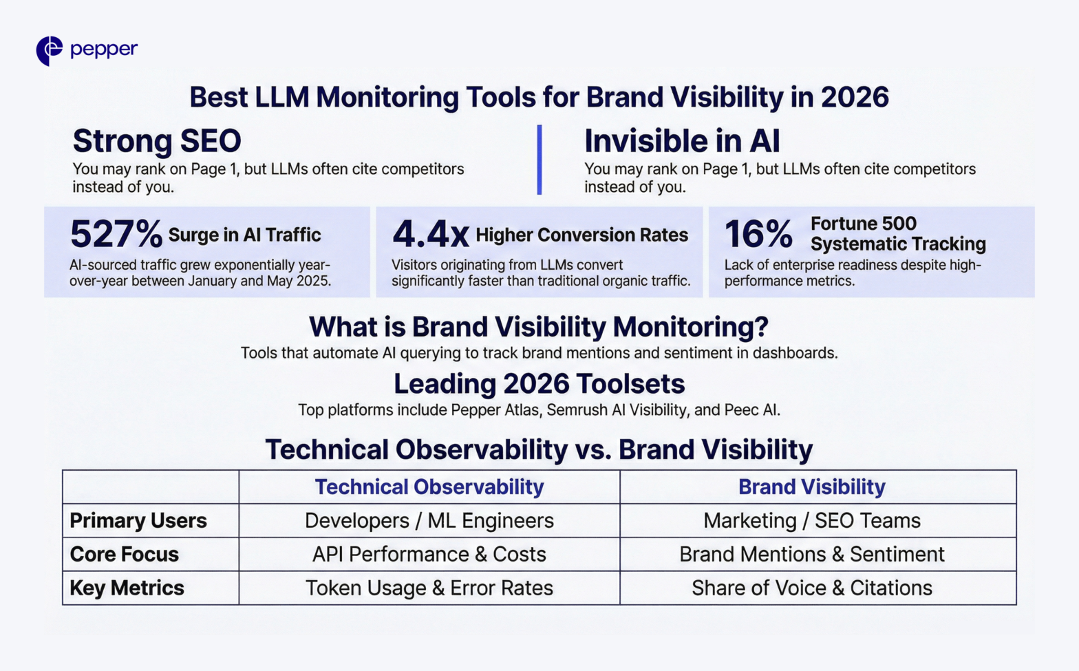 Best LLM Monitoring Tools for Brand Visibility in 2026 | Pepper Content
