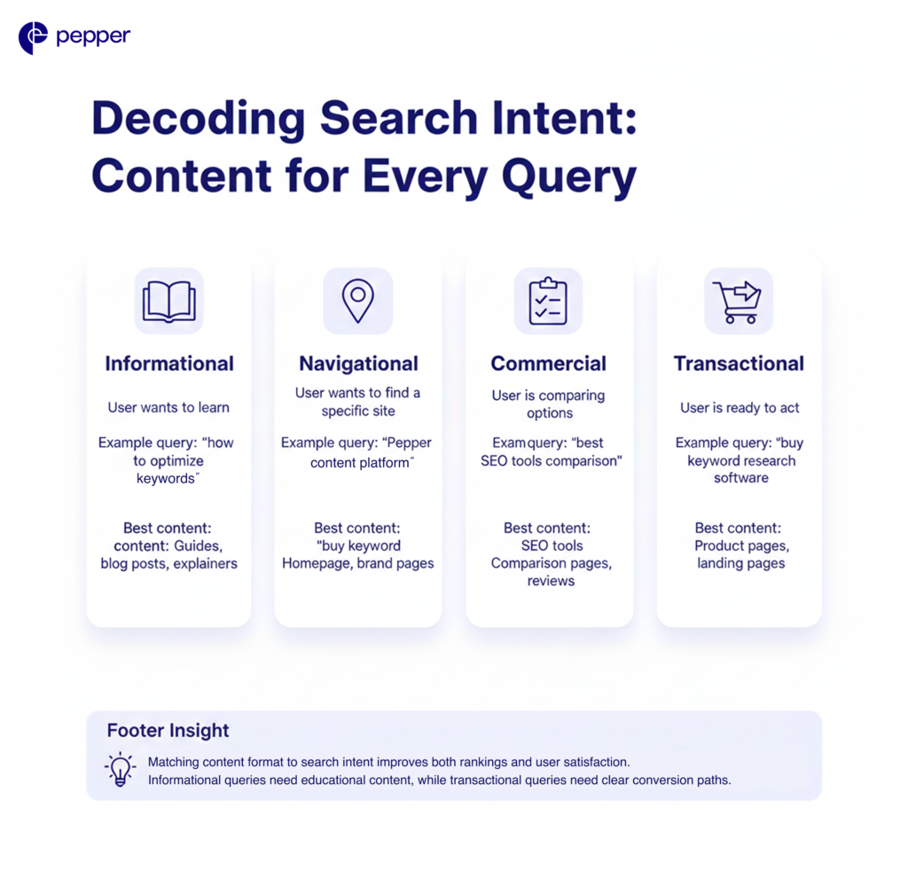 Ranking improves when content is designed for intent, not just keywords.