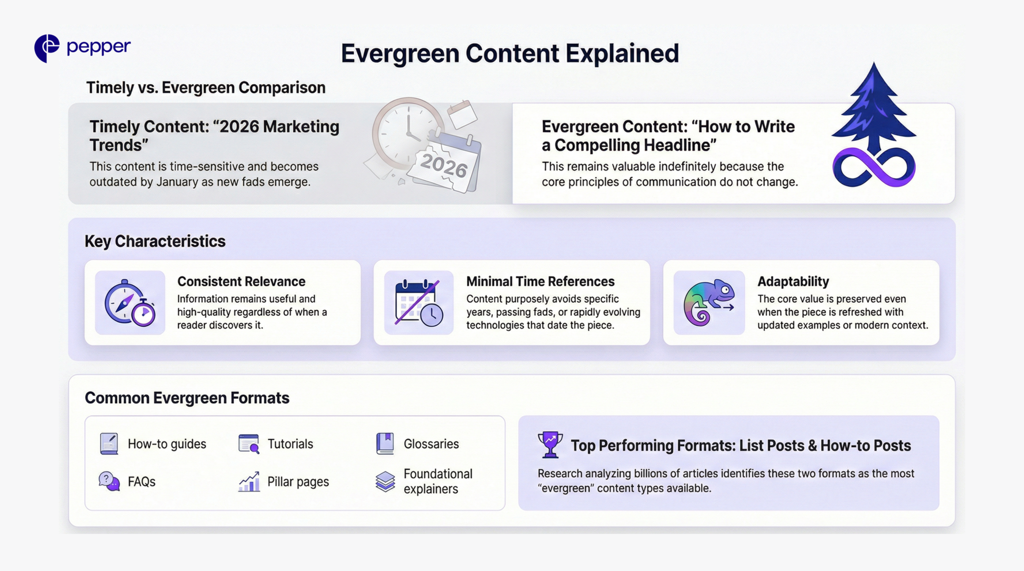 Evergreen File What Is Evergreen Content? | Pepper Content