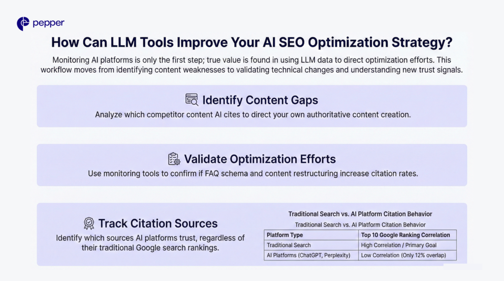 LLM monitoring turns AI visibility data into an optimization strategy.