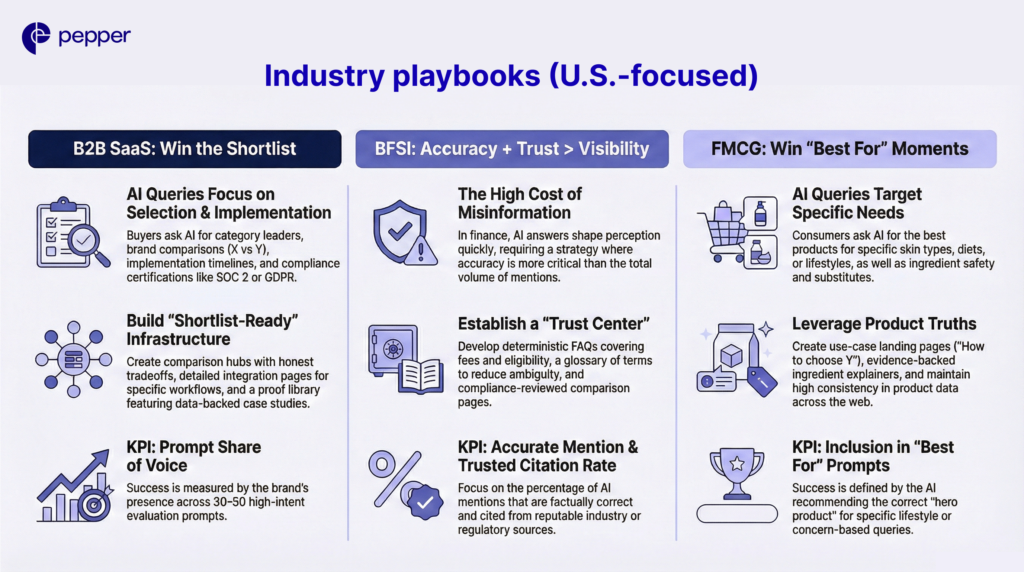 Each industry requires a different AI visibility playbook—driven by how buyers ask questions.