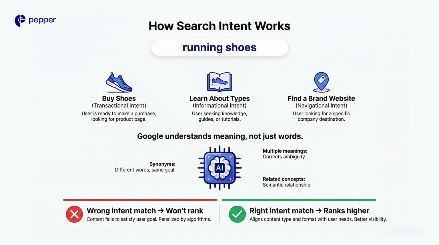 Overarching Intent What is Search Intent? Types of User Intent Explained | Pepper Content