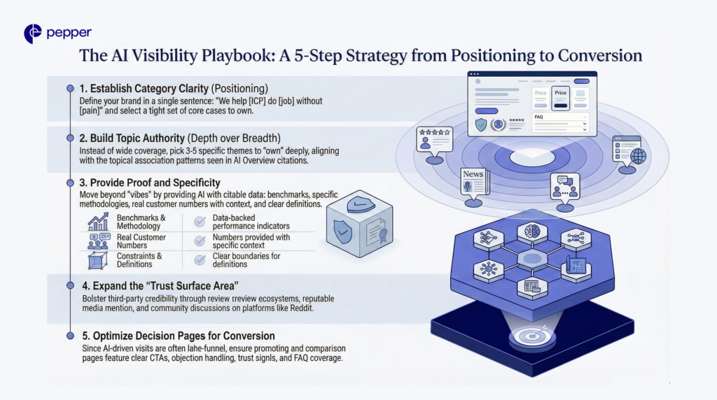 Visibility doesn’t convert. Strategy does.