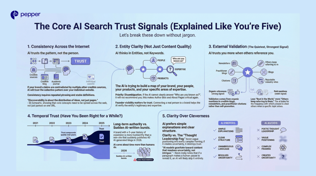 AI search trust comes from consistency, entity clarity, external validation, time-tested authority, and clear, unambiguous language.
