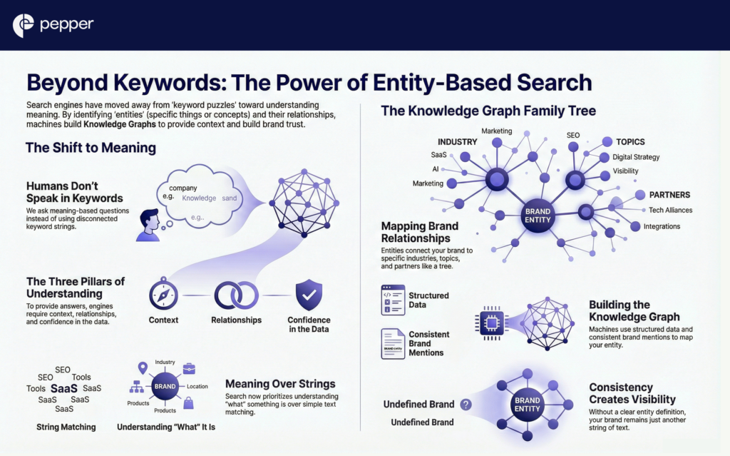 Entity-based search connects your brand to industries, topics, and partners through meaning.