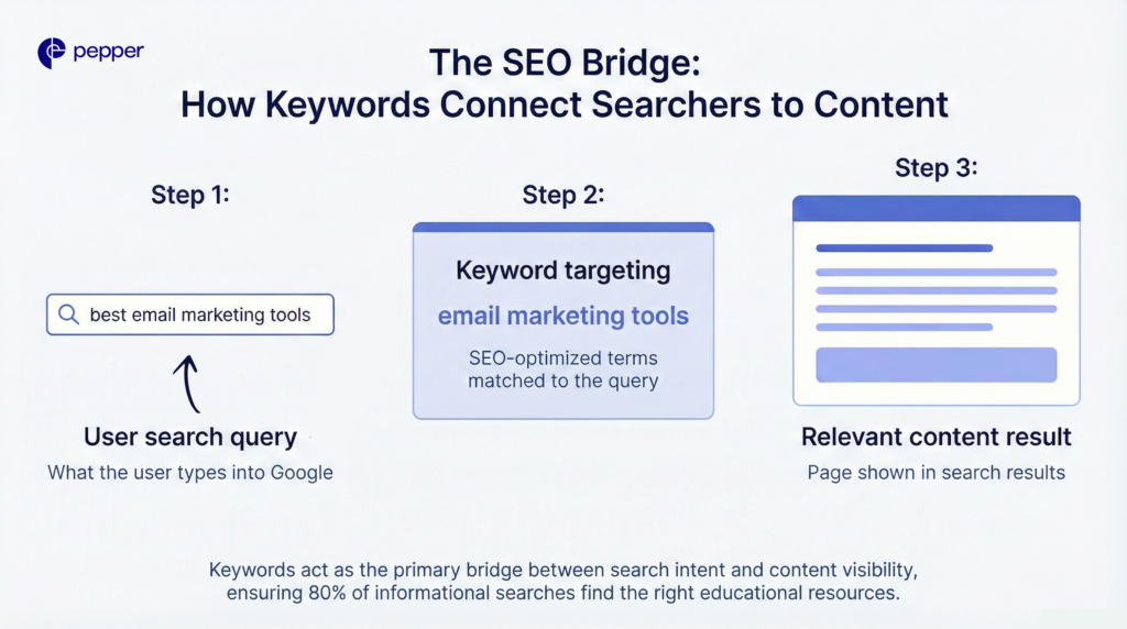 Keywords act as the connective layer between search intent and content relevance, guiding both users and algorithms to the right information.