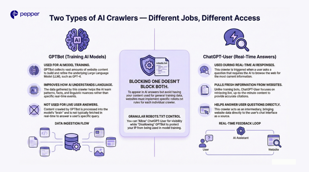 AI crawlers serve a fundamentally different purpose than Googlebot. If you treat them the same, you risk being invisible in the new search landscape.