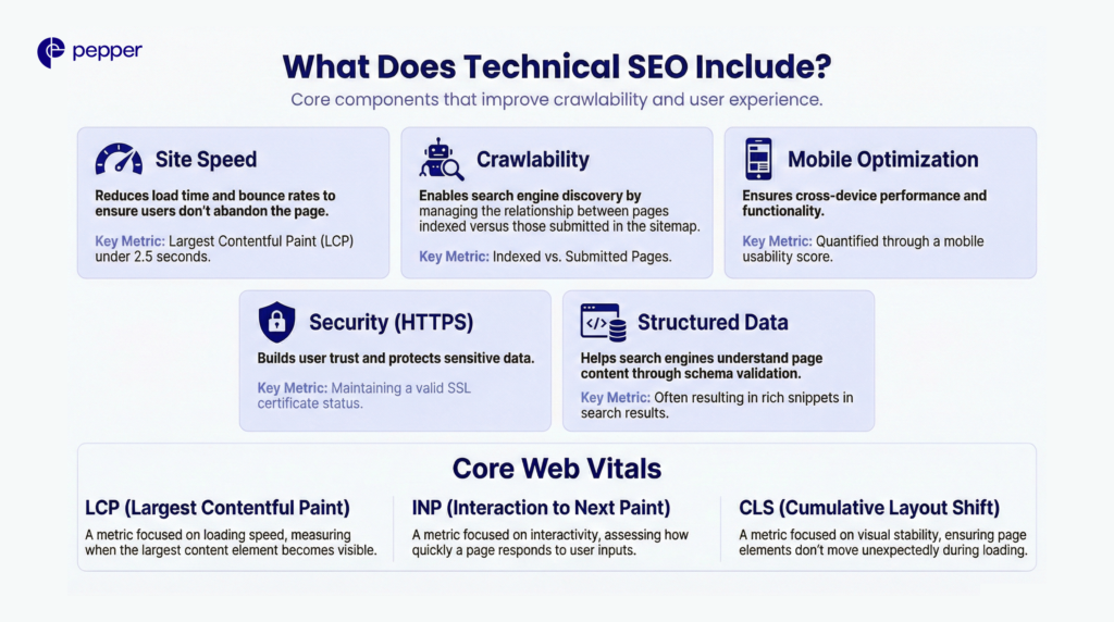 Technical SEO aligns site performance, indexing, and structure with how search engines evaluate quality.