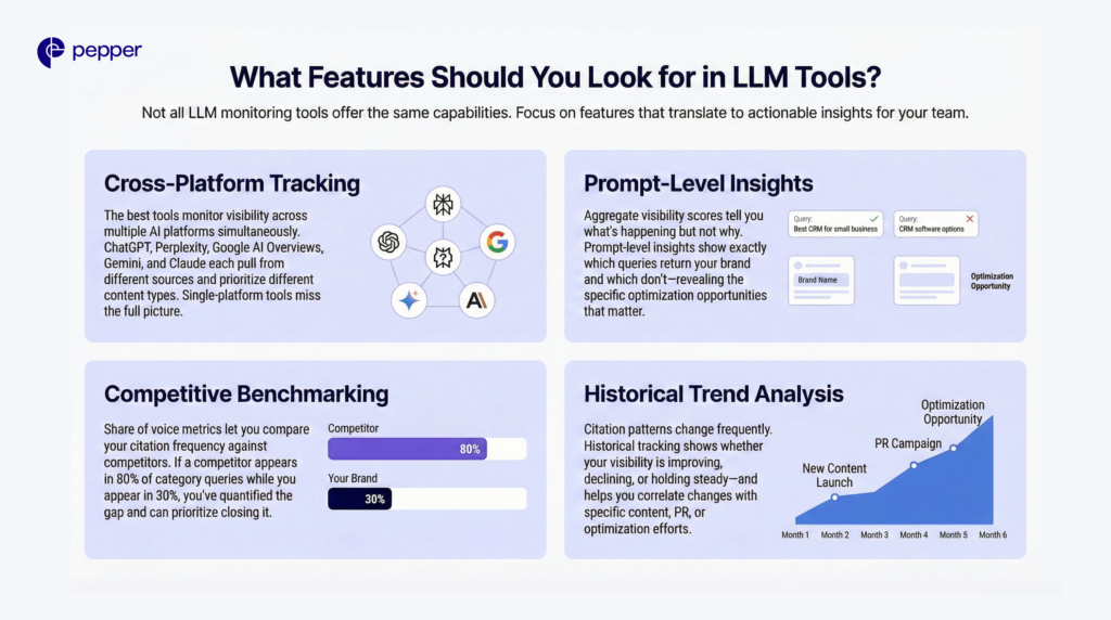 The right LLM tool reveals where you win, lose, and can optimize.