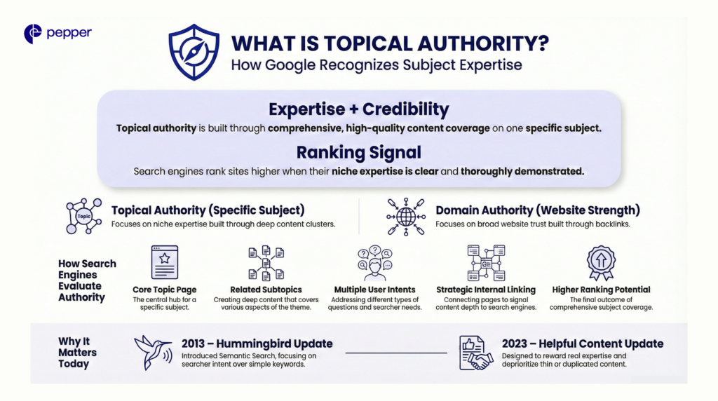 Topical authority signals expertise through comprehensive subject coverage.