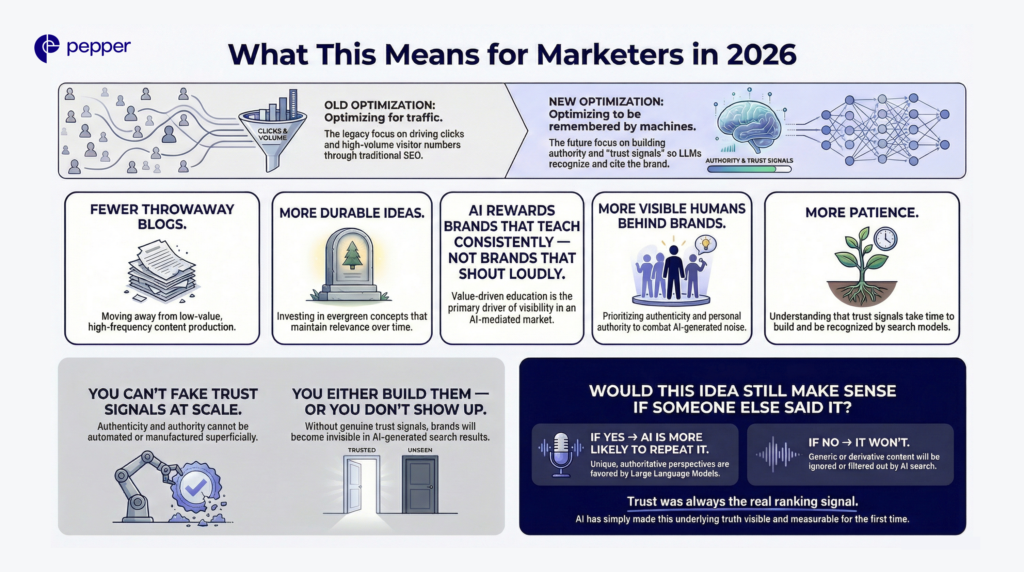Marketing shifts from chasing clicks to building machine-recognized authority—fewer throwaway posts, more durable ideas, visible experts, and patience to earn AI trust.