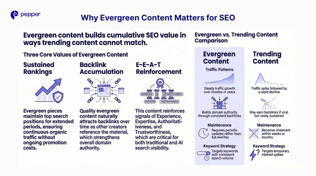 Evergreen content turns time into SEO leverage.