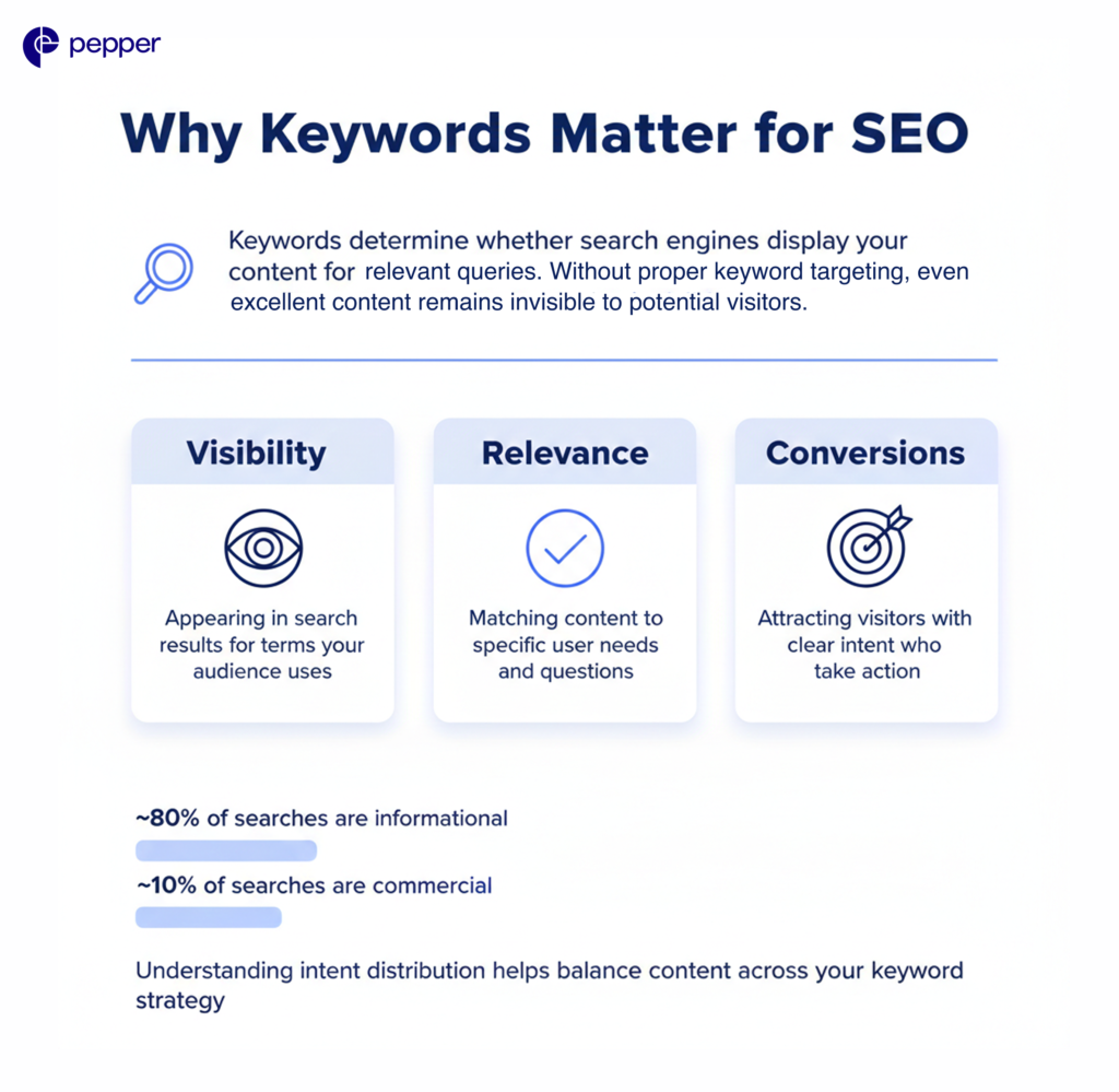 Keywords power discoverability by aligning search intent with content relevance and business outcomes.