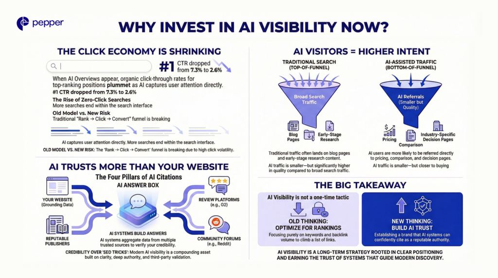 AI visibility compounds over time, driven by trust, citations, and positioning.