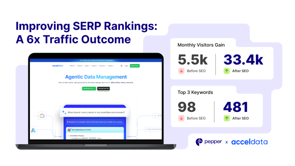 A data-driven SEO strategy turned SERP gains into a 6× increase in monthly traffic.