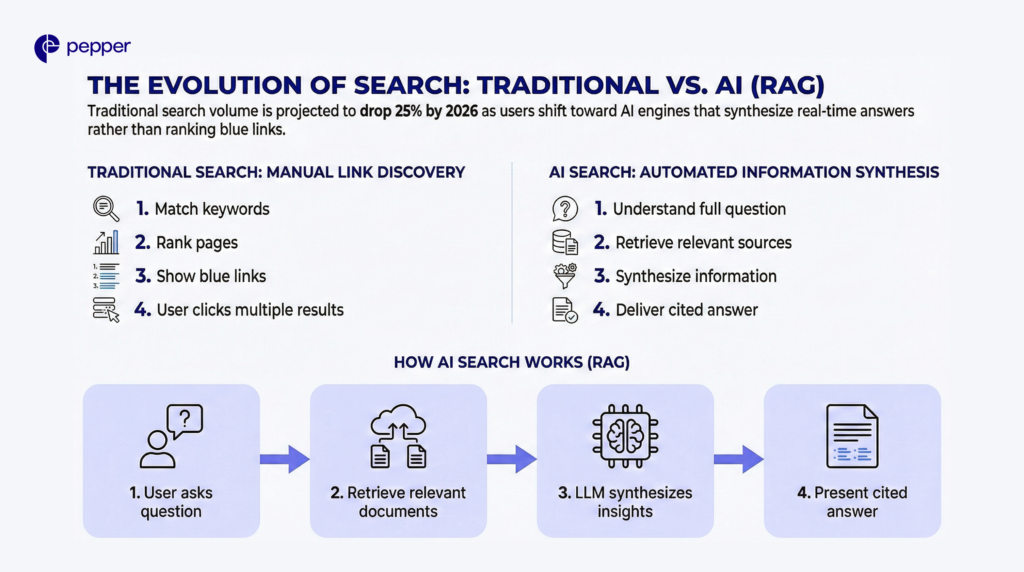 The future of visibility belongs to AI-powered synthesis, not blue links.