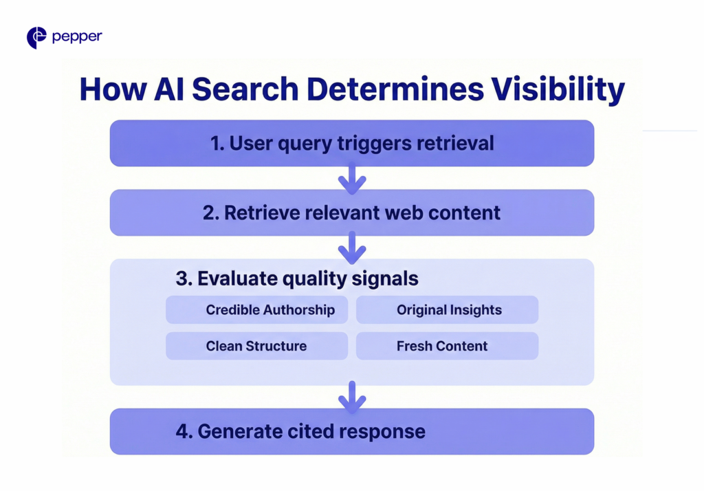 AI rewards structure, credibility, and freshness.