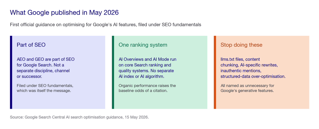 Three cards summarising Google's May 2026 AI search guidance: AEO and GEO are part of SEO, AI Overviews run on core Search ranking with no separate AI index, and llms.txt, chunking and AI-specific rewrites are unnecessary
