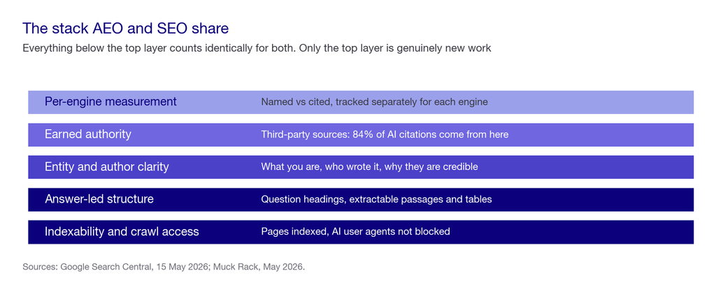 Five stacked layers showing what AEO and SEO share: indexability and crawl access, answer-led structure, entity and author clarity, earned authority, and per-engine measurement at the top