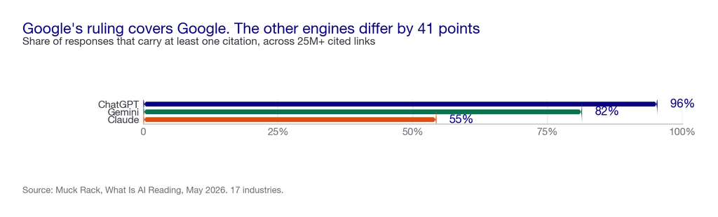 Horizontal bar chart of citation rates by engine: ChatGPT 96 percent of responses carry a citation, Gemini 82 percent, Claude 55 percent