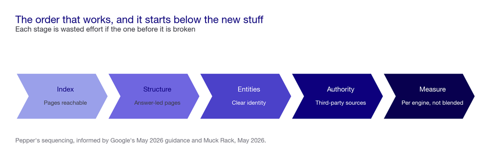 Five-stage chevron sequence for fixing AI search visibility: index, structure, entities, authority, measure