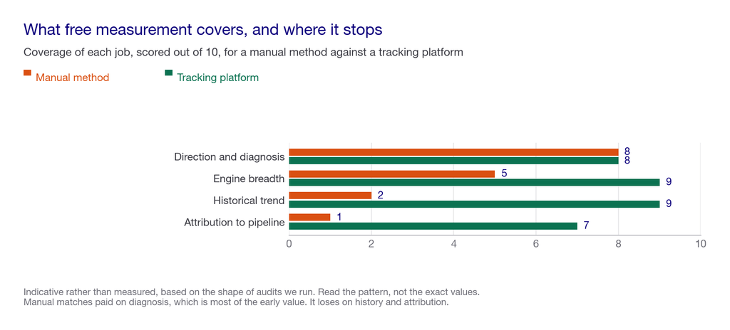 Grouped bar chart comparing a manual method against a tracking platform across direction and diagnosis, engine breadth, historical trend and attribution to pipeline.