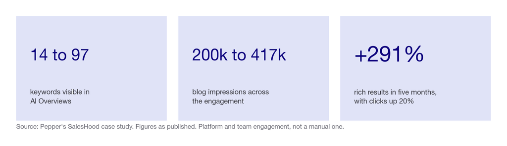 Three results from the SalesHood case study: AI Overview visibility from 14 to 97 keywords, blog impressions from 200,000 to 417,000, and rich results up 291 percent with clicks up 20 percent.
