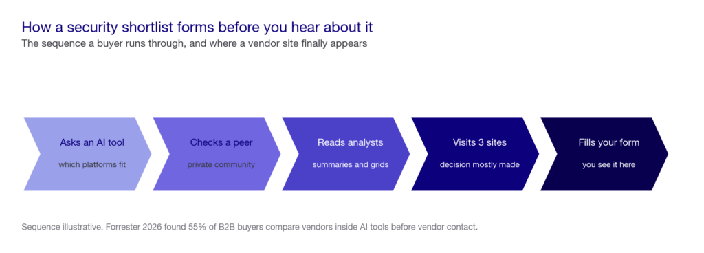 Five-stage chevron showing how a security shortlist forms: asks an AI tool, checks a peer community, reads analyst summaries, visits three vendor sites, then fills in a form.