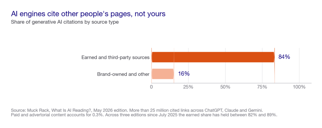 Bar chart showing 84 percent of generative AI citations come from earned and third-party sources versus 16 percent from brand-owned and other domains.