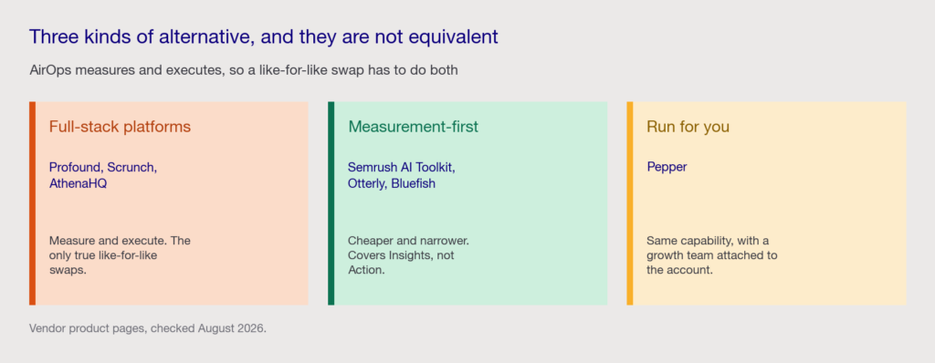 Three cards describing the kinds of AirOps alternative: full-stack platforms that measure and execute, measurement-first tools, and the managed option.