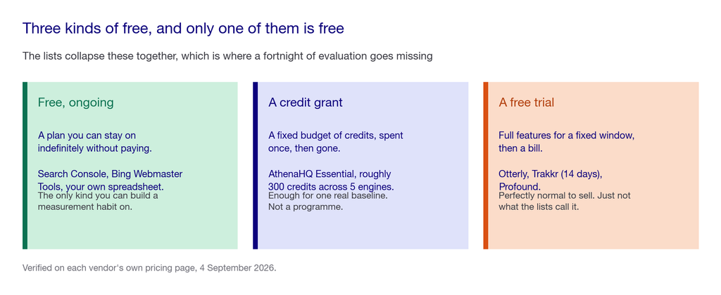 Three cards distinguishing free ongoing plans, one-off credit grants, and free trials, with the tools that fall into each